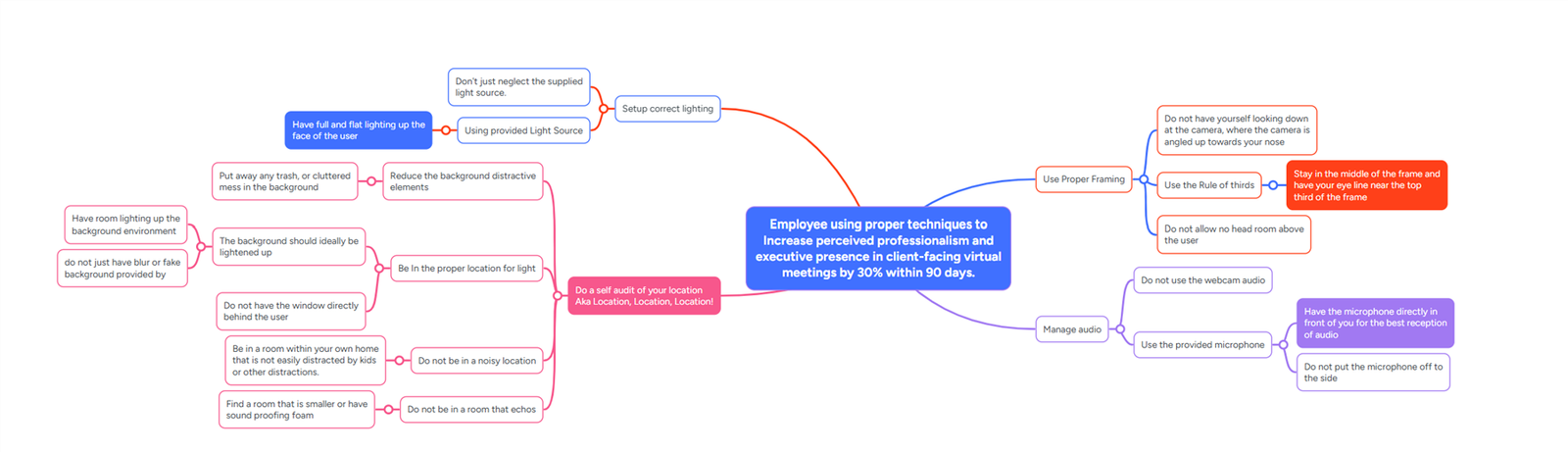 MindMeister mind map breaking the course goal into framing, lighting, audio, and location