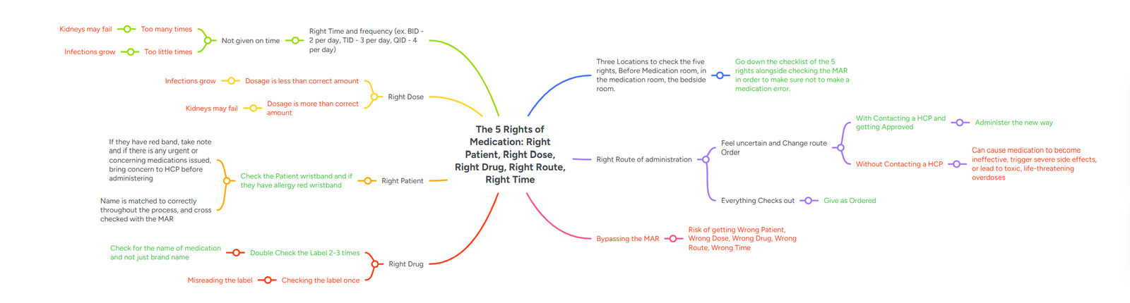 Concept map of the five rights of medication, each with its correct action and the harm of getting it wrong